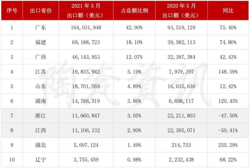 5月陶瓷磚進(jìn)出口市場(chǎng)報(bào)告：出口增長(zhǎng)45.11%！進(jìn)口大板均價(jià)28.72美元/㎡_4