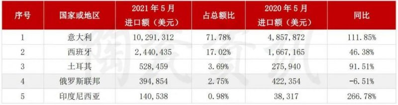 5月陶瓷磚進(jìn)出口市場(chǎng)報(bào)告：出口增長(zhǎng)45.11%！進(jìn)口大板均價(jià)28.72美元/㎡_7