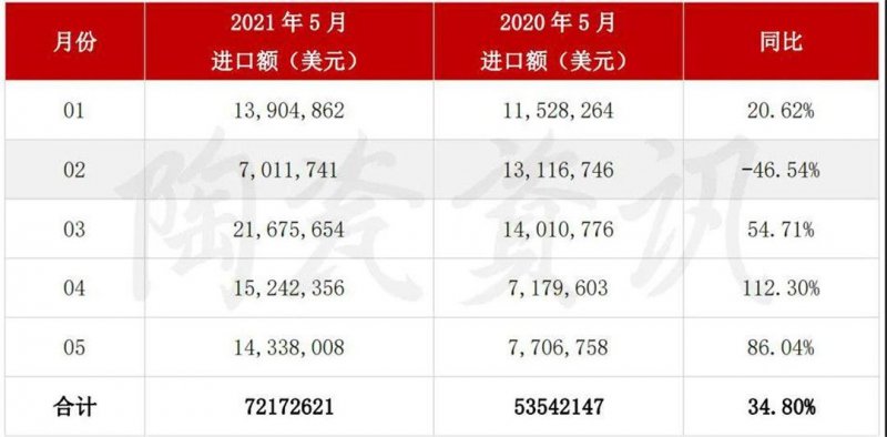 5月陶瓷磚進(jìn)出口市場(chǎng)報(bào)告：出口增長(zhǎng)45.11%！進(jìn)口大板均價(jià)28.72美元/㎡_6