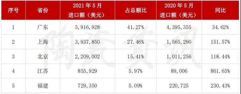 5月陶瓷磚進(jìn)出口市場(chǎng)報(bào)告：出口增長(zhǎng)45.11%！進(jìn)口大板均價(jià)28.72美元/㎡_9