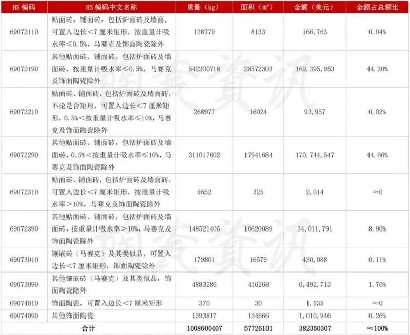 5月陶瓷磚進(jìn)出口市場(chǎng)報(bào)告：出口增長(zhǎng)45.11%！進(jìn)口大板均價(jià)28.72美元/㎡_1