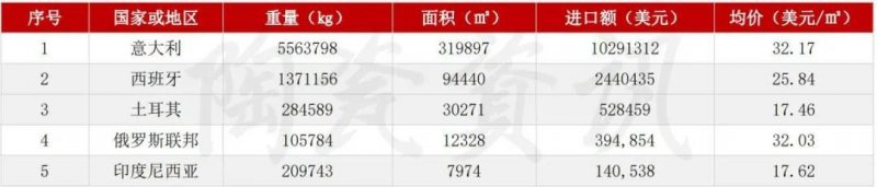 5月陶瓷磚進(jìn)出口市場(chǎng)報(bào)告：出口增長(zhǎng)45.11%！進(jìn)口大板均價(jià)28.72美元/㎡_8