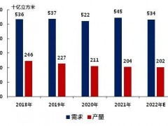 俄烏沖突，歐洲天然氣價格飆升52%！陶瓷行業(yè)正在被影響