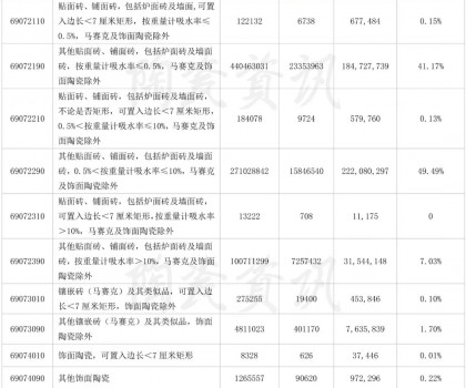 前三季度陶瓷磚出口4.1億㎡，9月份增長31.47%