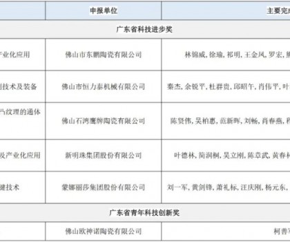 廣東省科學(xué)技術(shù)獎(jiǎng)提名項(xiàng)目公示；17項(xiàng)陶瓷行業(yè)標(biāo)準(zhǔn)發(fā)布；9家企業(yè)上了這一名單