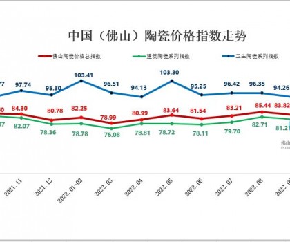 市場(chǎng)需求回落：10月佛陶三大類(lèi)指數(shù)持續(xù)下跌