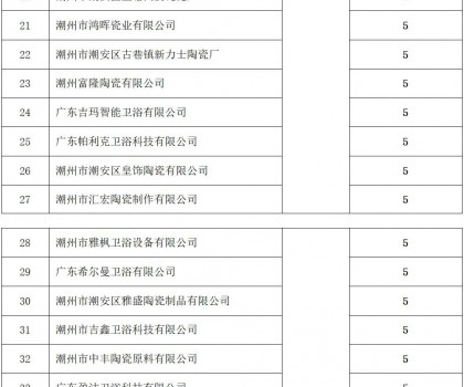 潮州：53家陶企上規(guī)入庫，擬獲獎(jiǎng)勵(lì)265萬元