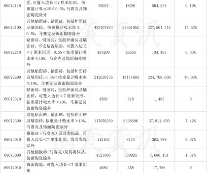 10月份陶瓷磚出口分類統(tǒng)計