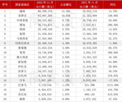 2022年11月份，陶瓷磚出口前二十國家或地區(qū)統(tǒng)計