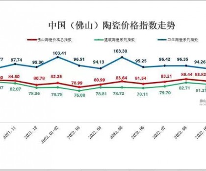 市場(chǎng)低迷下行，11月佛陶三大指數(shù)縮量陰跌