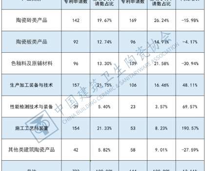 2022年建筑陶瓷產(chǎn)品發(fā)明專(zhuān)利申請(qǐng)情況分析