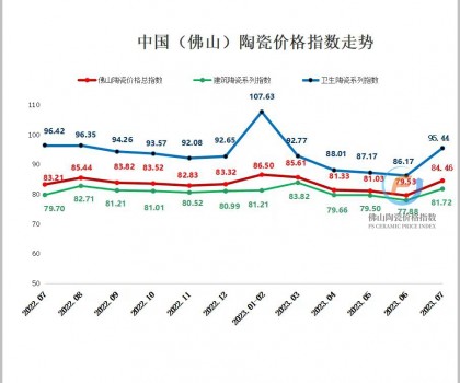 生產(chǎn)成本延續(xù)上漲，7月佛陶價格指數(shù)逆勢反彈