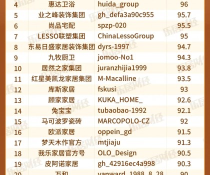 宜家、惠達(dá)、方太上榜“3月家居企微品牌榜TOP30”