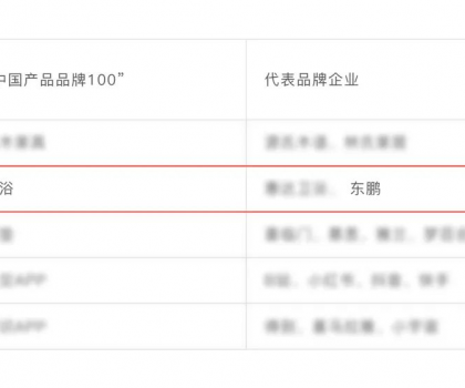 東鵬整裝衛(wèi)浴榮耀上榜“中國產(chǎn)品品牌100” 名單！