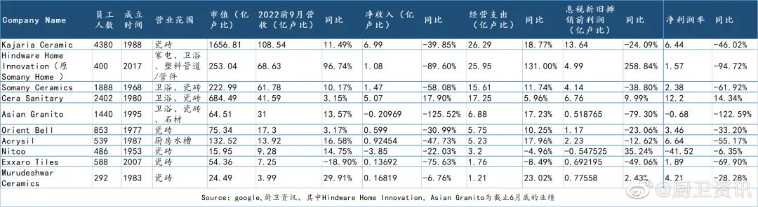 上半年印度陶瓷衛(wèi)浴行業(yè)，多家虧損、利潤(rùn)腰斬2.jpg