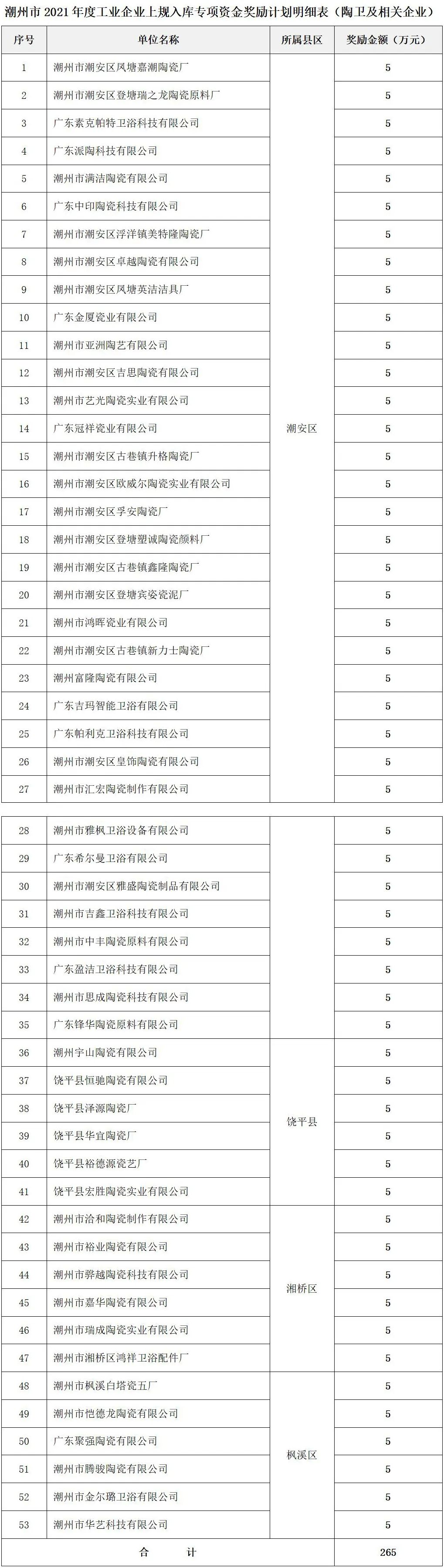 潮州：53家陶企上規(guī)入庫，擬獲獎勵265萬元.jpg