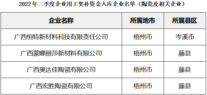 廣西：4家陶企擬獲2022年三季度企業(yè)用工獎補資金.png
