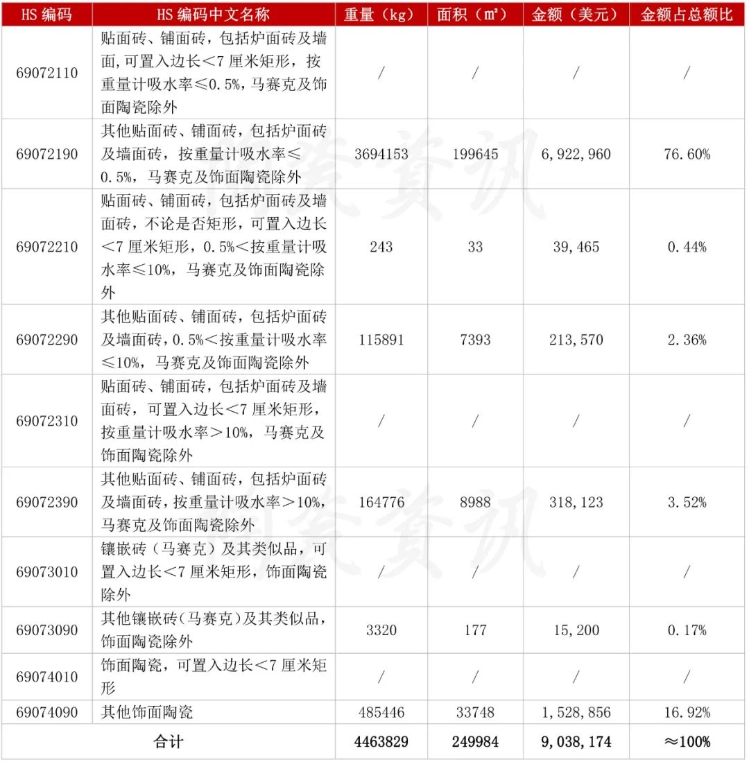 10月份陶瓷磚進(jìn)口分類(lèi)統(tǒng)計(jì).jpg