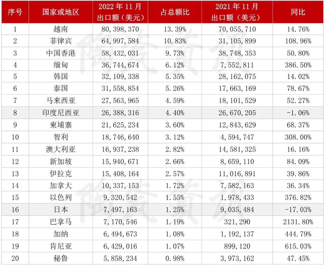 2022年11月份，陶瓷磚出口前二十國(guó)家或地區(qū)統(tǒng)計(jì).jpg