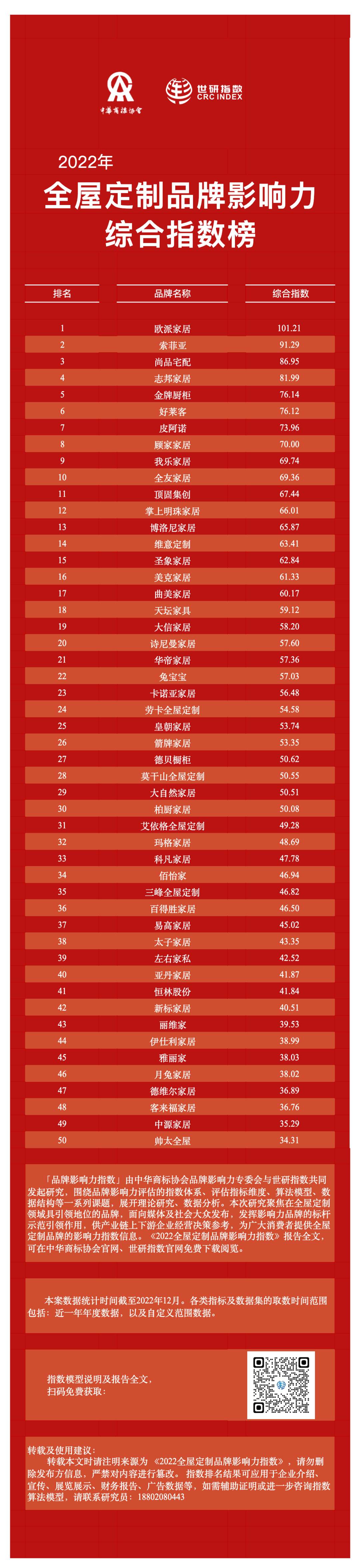 2022年全屋定制品牌影響力指數(shù)報告首次發(fā)布，揭曉十大品牌名單3.png