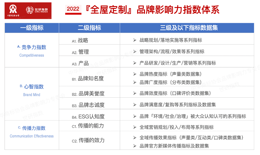 2022年全屋定制品牌影響力指數(shù)報告首次發(fā)布，揭曉十大品牌名單4.png