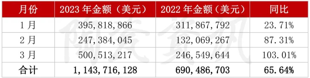 增長103.01%！3月我國陶瓷磚出口破5億美元2.jpg