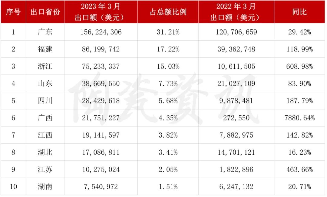 增長103.01%！3月我國陶瓷磚出口破5億美元4.jpg