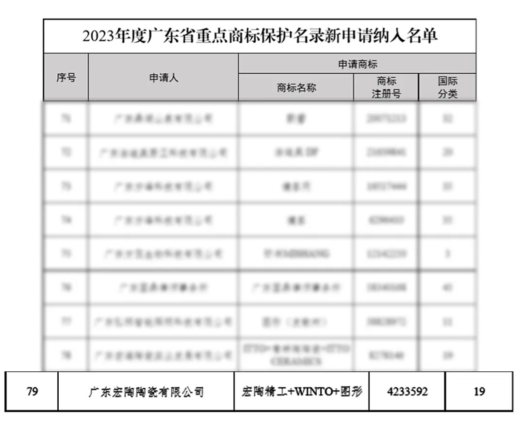 宏陶瓷磚商標(biāo)入選“2023廣東省重點(diǎn)商標(biāo)保護(hù)名錄”，詮釋品牌硬核實力！3.jpg